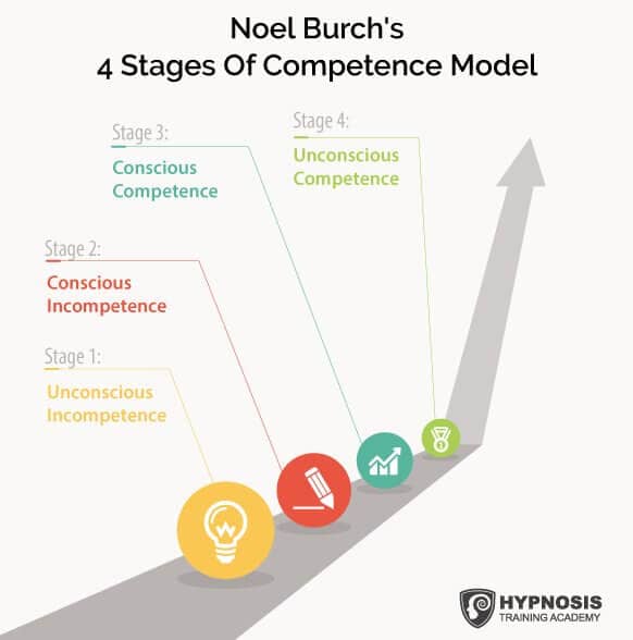 noel burch 4 stages of competence model